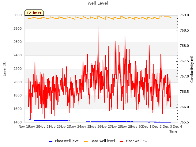 plot of Well Level