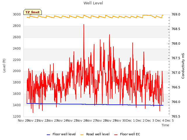 plot of Well Level