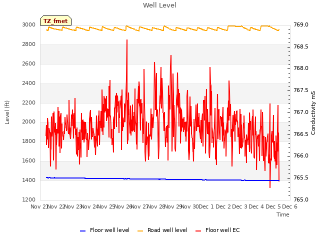 plot of Well Level