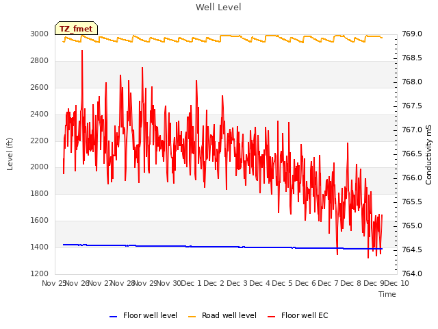 plot of Well Level
