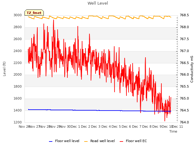 plot of Well Level