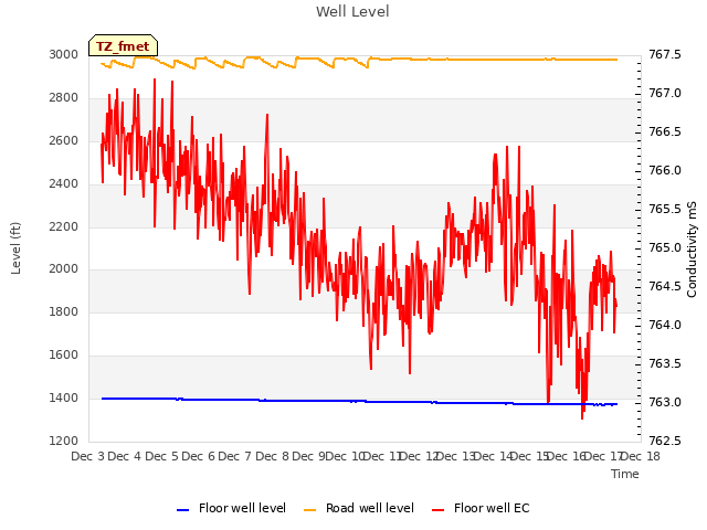 plot of Well Level