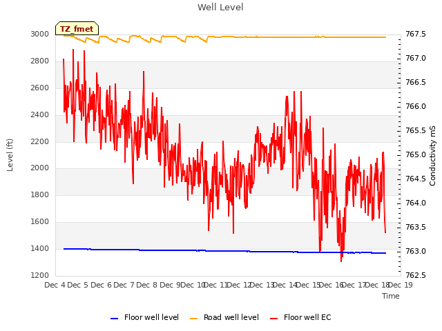 plot of Well Level