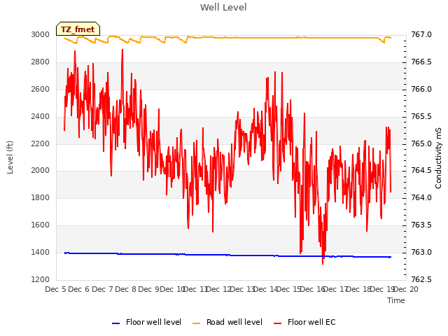 plot of Well Level