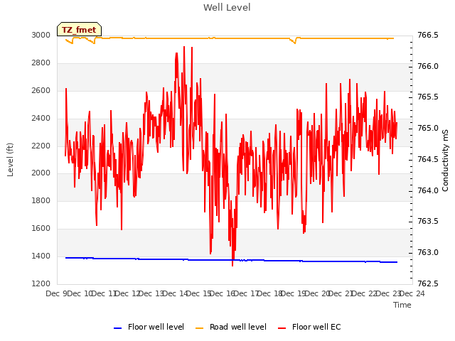 plot of Well Level