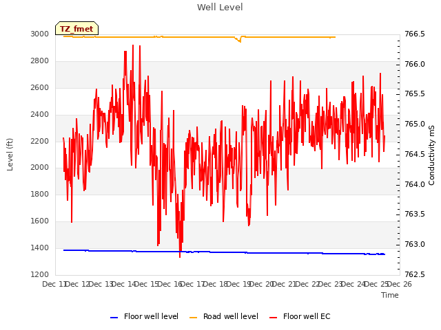 plot of Well Level