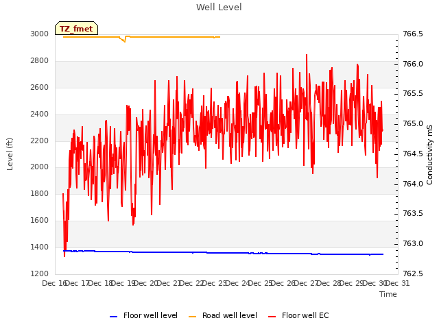 plot of Well Level