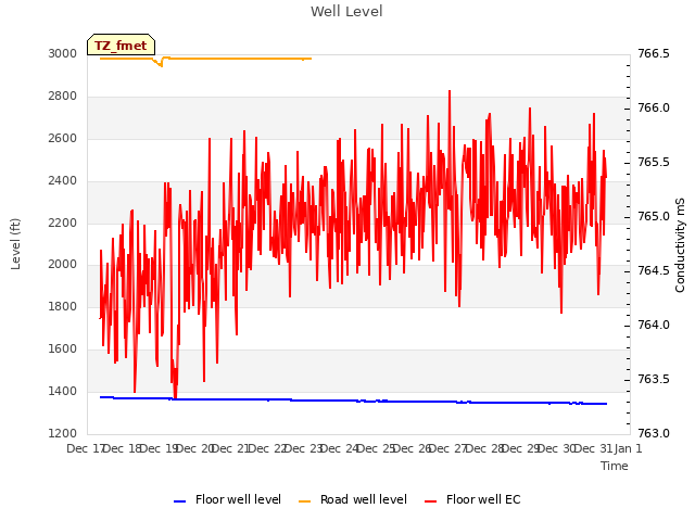 plot of Well Level