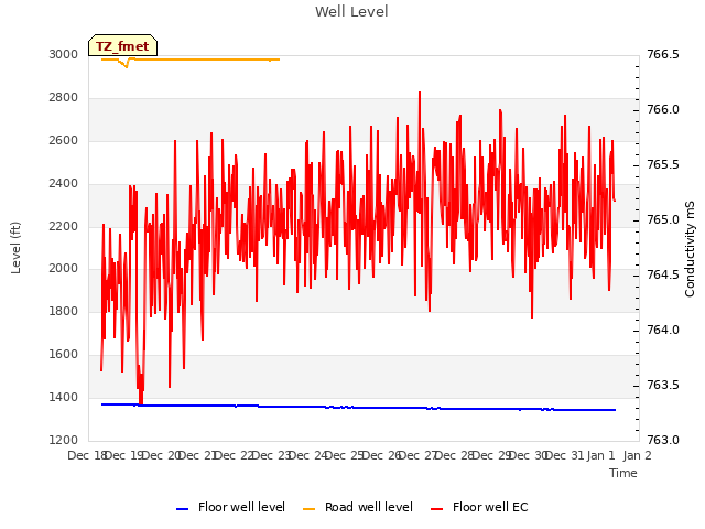 plot of Well Level