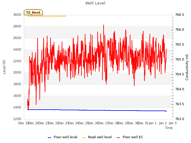 plot of Well Level