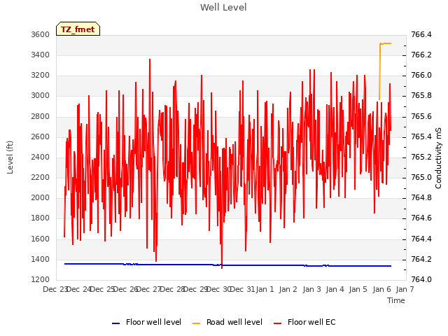 plot of Well Level