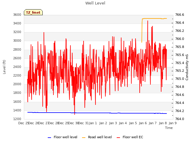 plot of Well Level