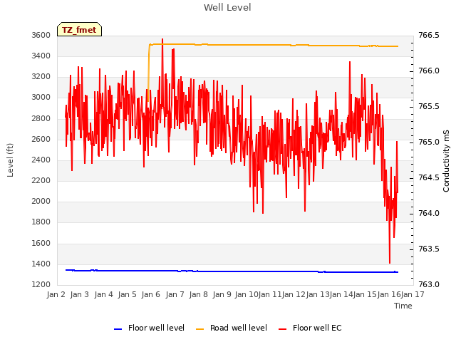 plot of Well Level