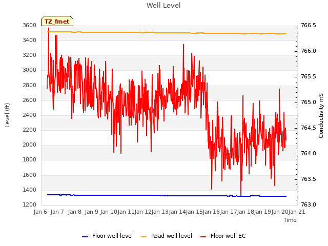 plot of Well Level