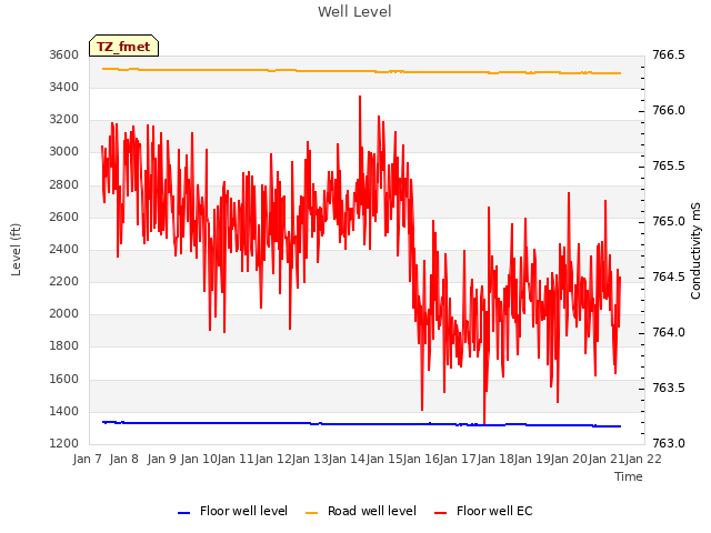 plot of Well Level