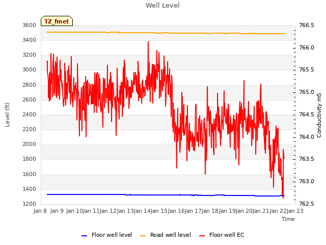 plot of Well Level