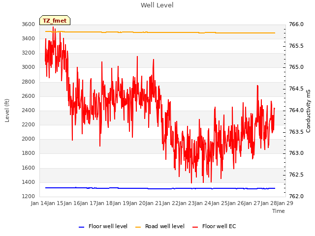 plot of Well Level