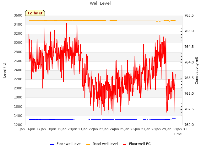 plot of Well Level