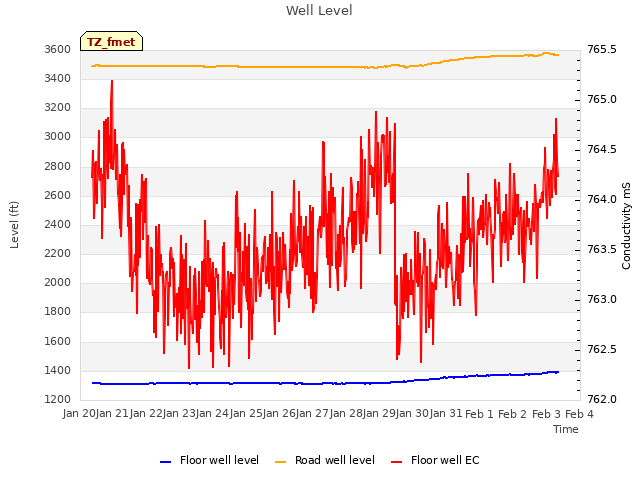 plot of Well Level