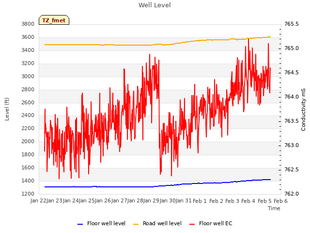 plot of Well Level