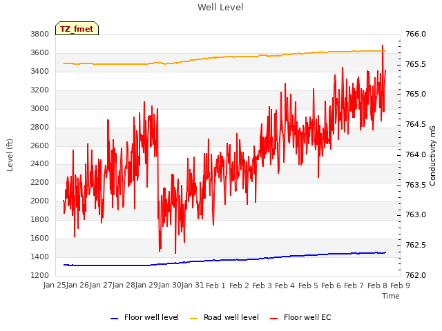 plot of Well Level