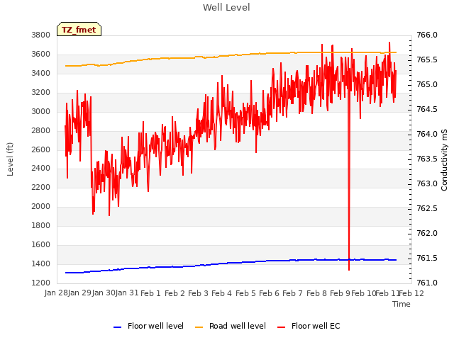 plot of Well Level