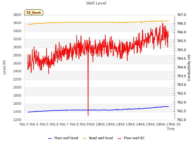 plot of Well Level