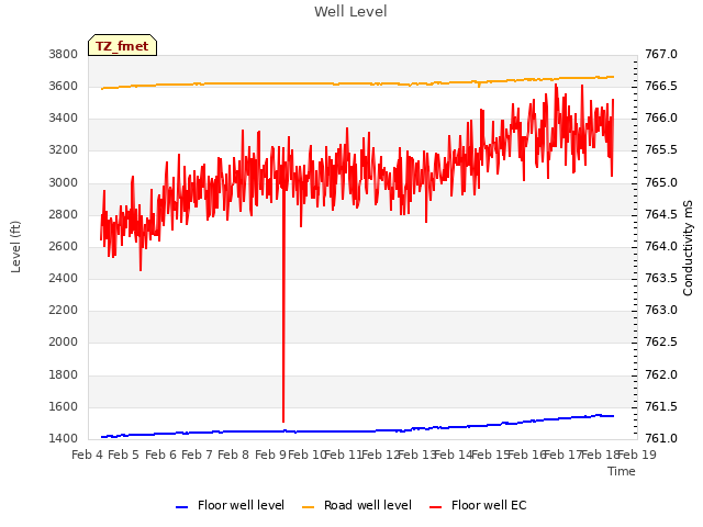 plot of Well Level