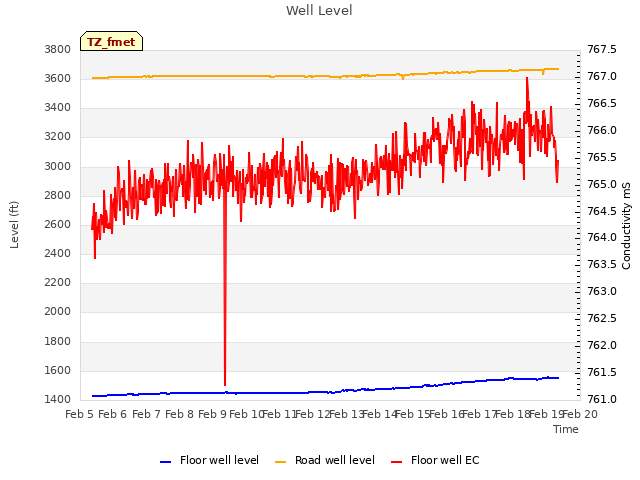 plot of Well Level