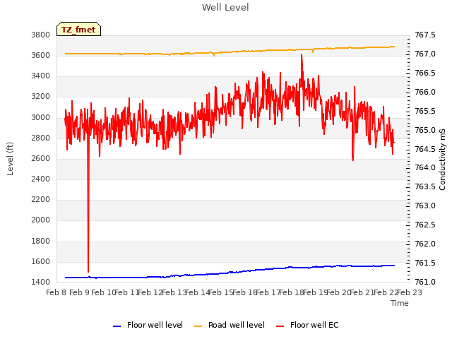 plot of Well Level