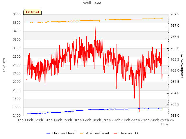 plot of Well Level