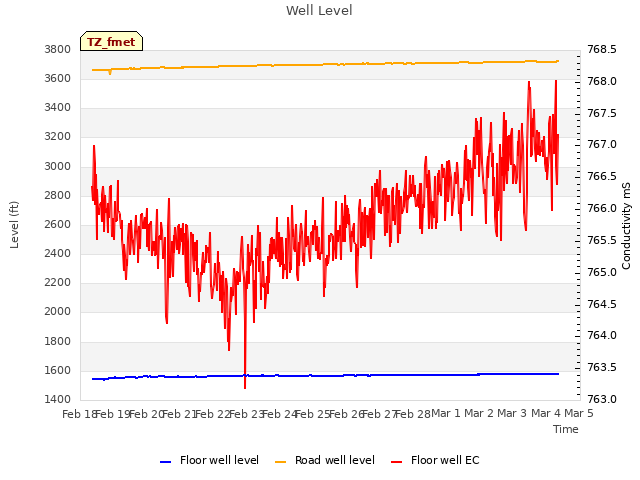 plot of Well Level