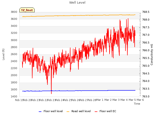 plot of Well Level