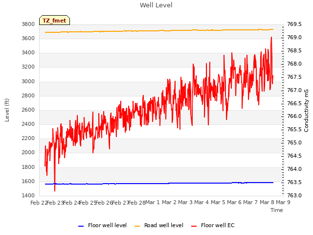 plot of Well Level