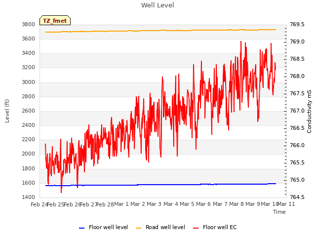 plot of Well Level