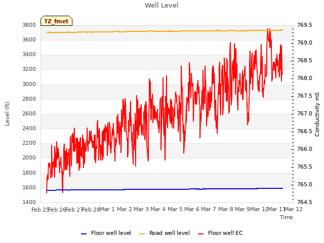 plot of Well Level