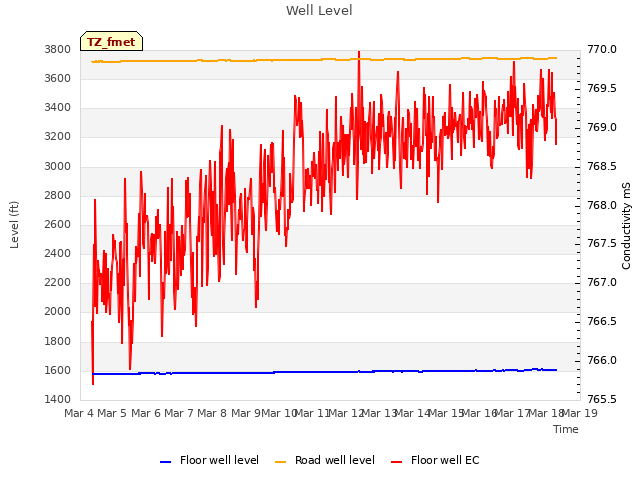 plot of Well Level