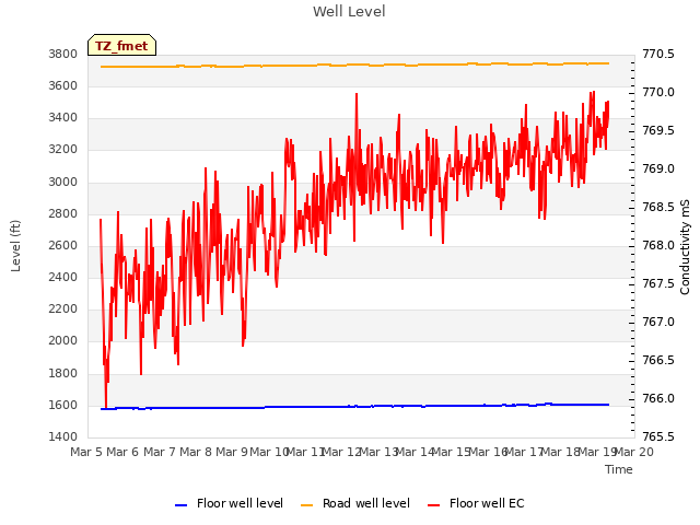 plot of Well Level