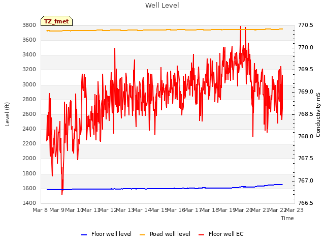 plot of Well Level