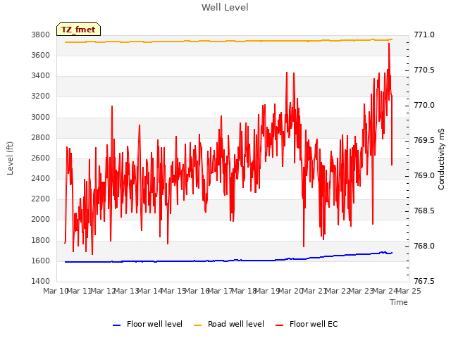 plot of Well Level