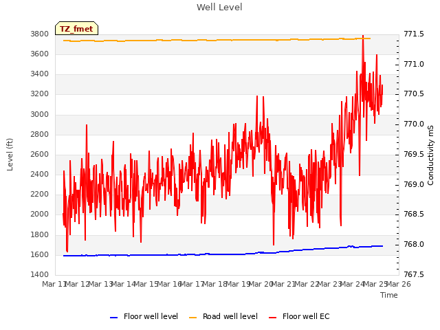 plot of Well Level