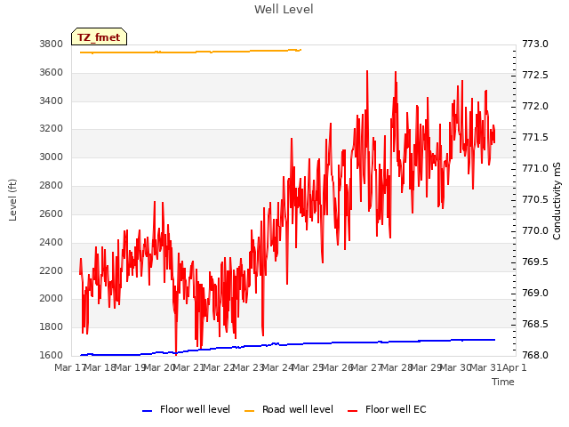 plot of Well Level