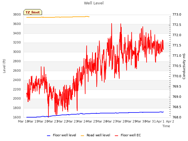 plot of Well Level