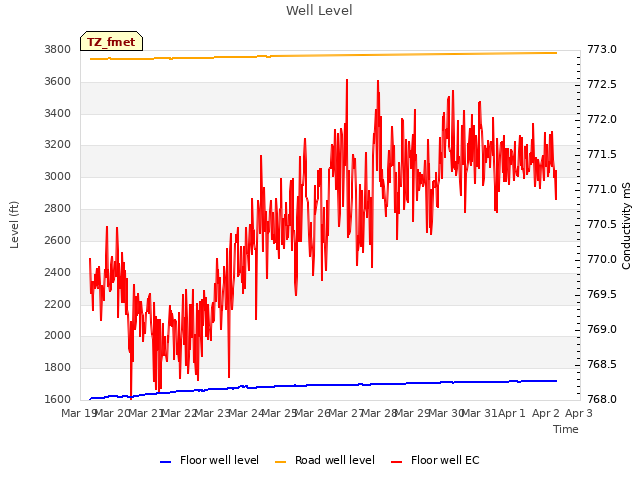 plot of Well Level