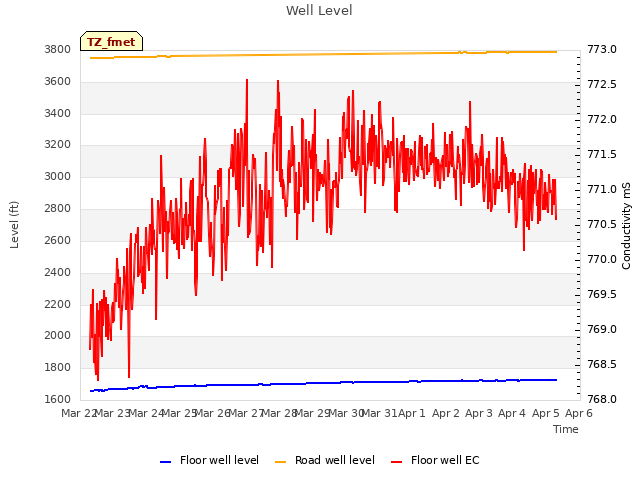 plot of Well Level