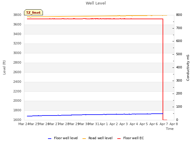 plot of Well Level