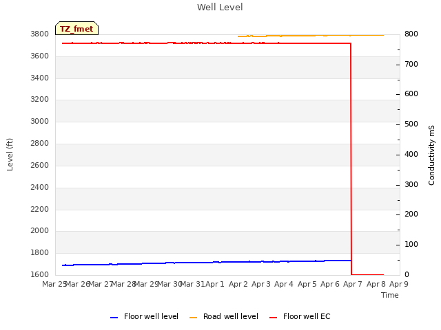 plot of Well Level