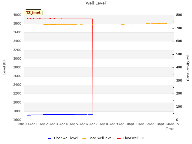plot of Well Level