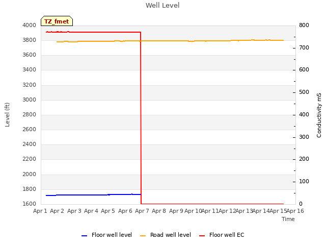 plot of Well Level