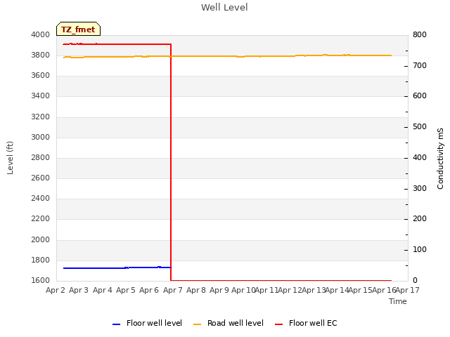 plot of Well Level